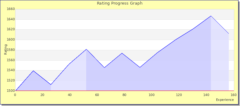 [Graph of rating by experience]