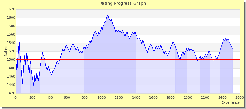 [Graph of rating by experience]