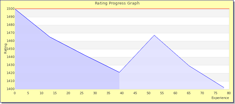 [Graph of rating by experience]
