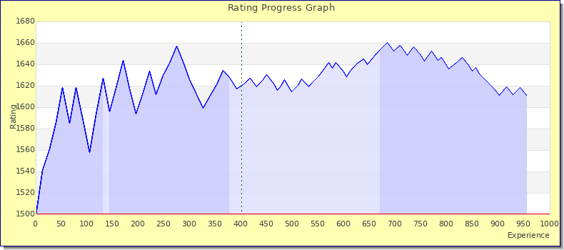 [Graph of rating by experience]