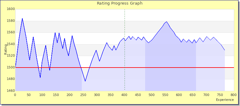 [Graph of rating by experience]