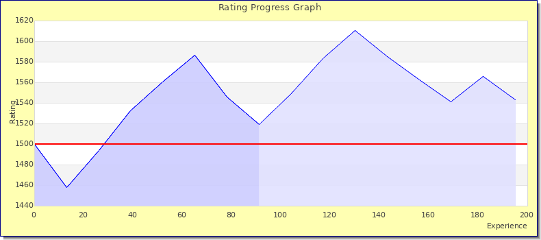 [Graph of rating by experience]