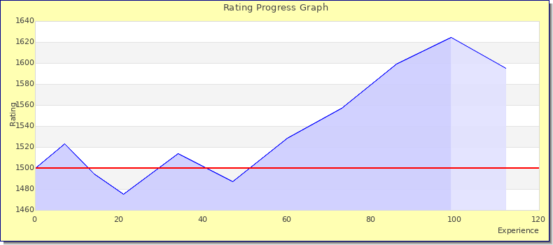 [Graph of rating by experience]