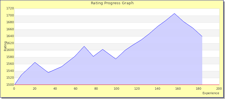 [Graph of rating by experience]