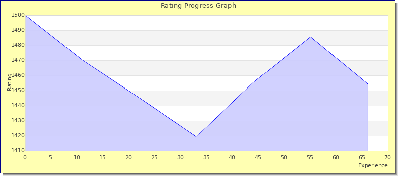 [Graph of rating by experience]