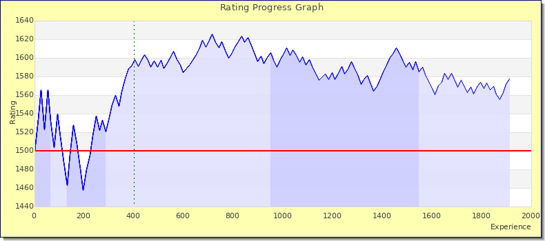 [Graph of rating by experience]