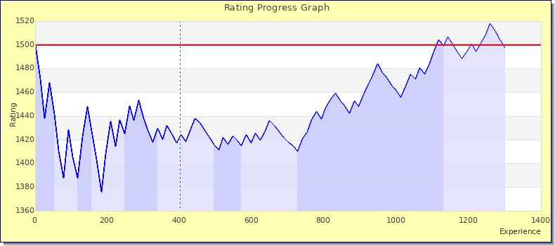 [Graph of rating by experience]