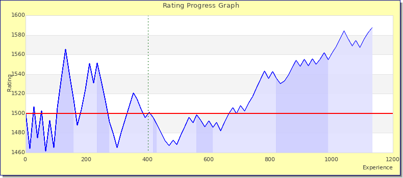 [Graph of rating by experience]