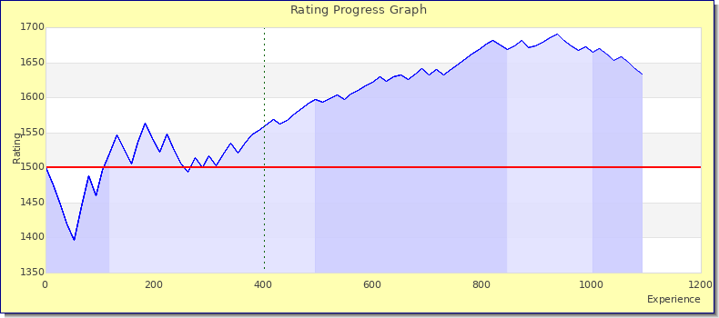 [Graph of rating by experience]