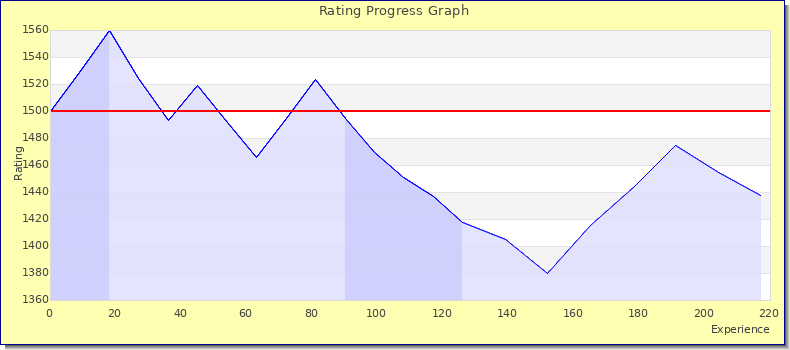 [Graph of rating by experience]