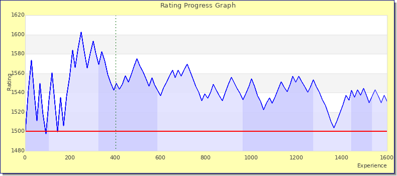 [Graph of rating by experience]