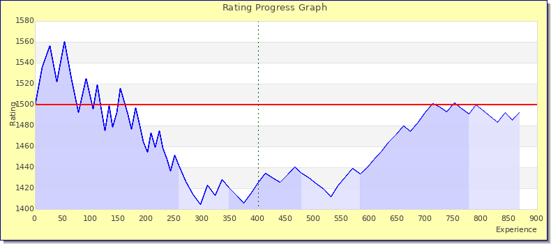 [Graph of rating by experience]