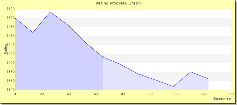 [Graph of rating by experience]