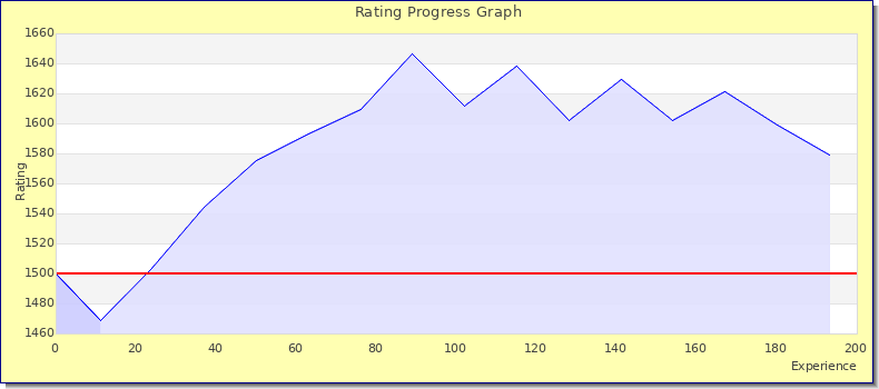 [Graph of rating by experience]