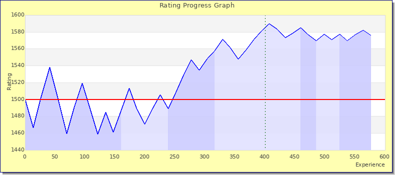 [Graph of rating by experience]