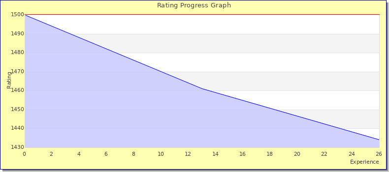 [Graph of rating by experience]
