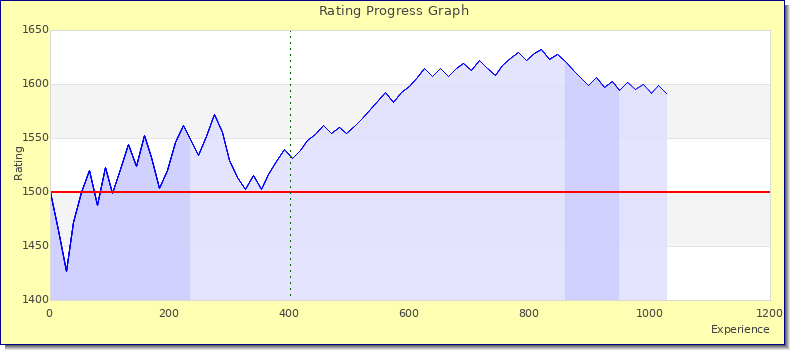 [Graph of rating by experience]