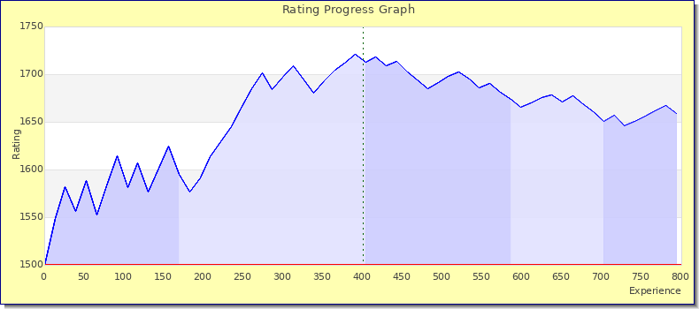 [Graph of rating by experience]