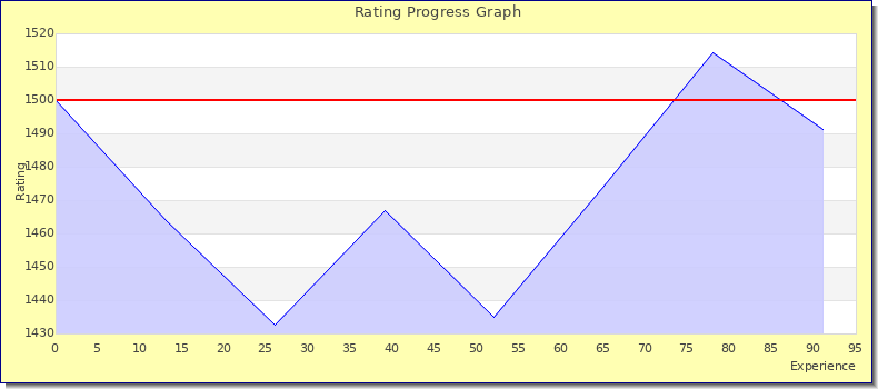 [Graph of rating by experience]