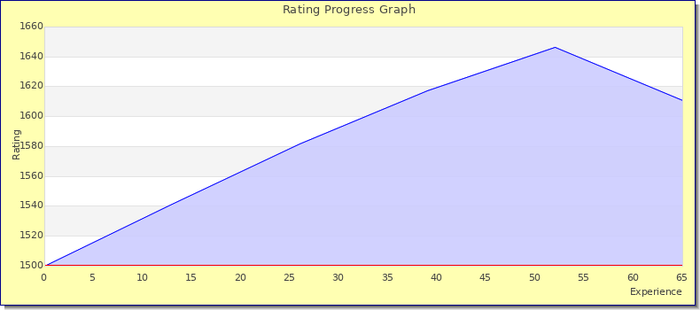 [Graph of rating by experience]