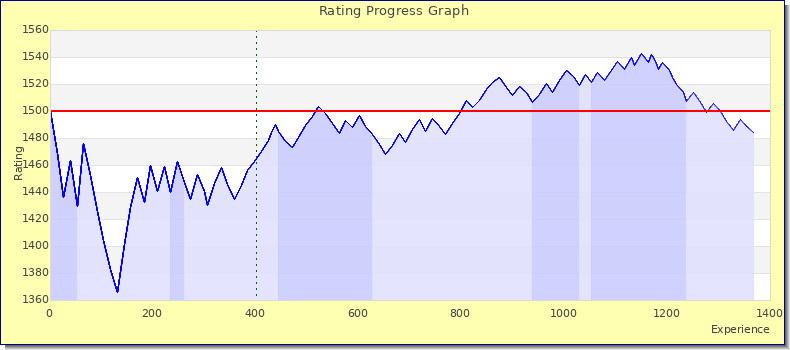 [Graph of rating by experience]