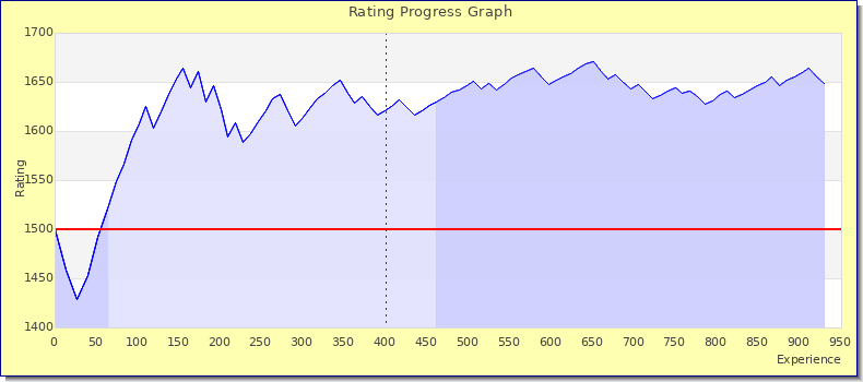 [Graph of rating by experience]