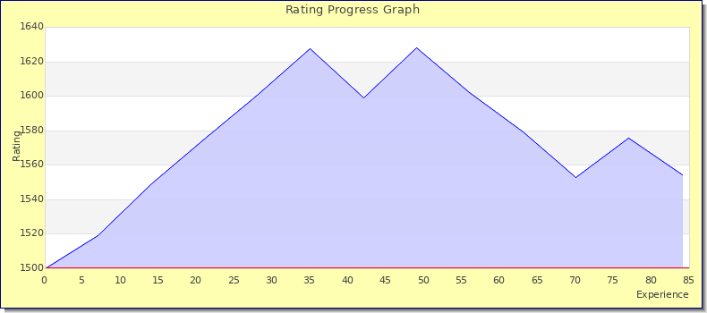[Graph of rating by experience]
