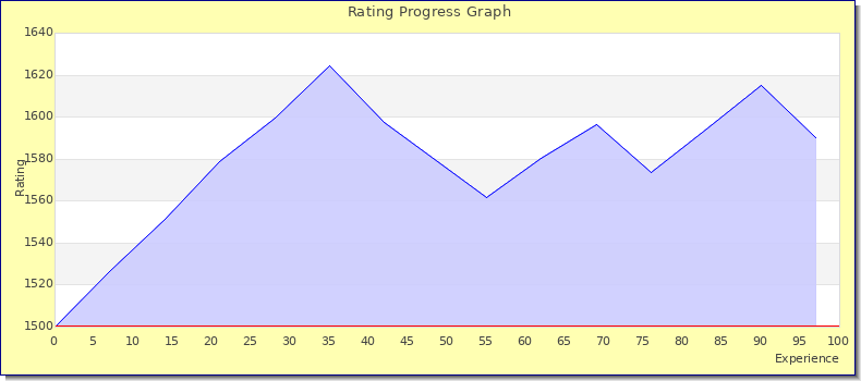 [Graph of rating by experience]