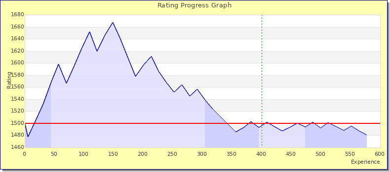 [Graph of rating by experience]