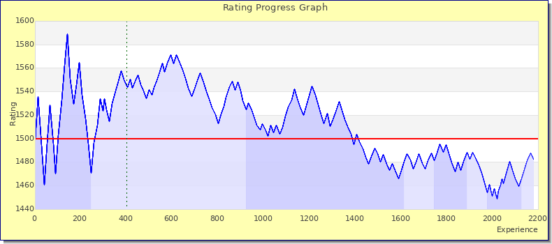 [Graph of rating by experience]