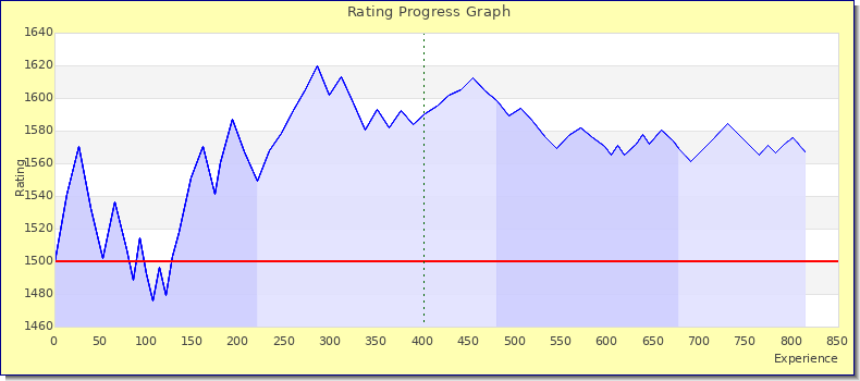[Graph of rating by experience]