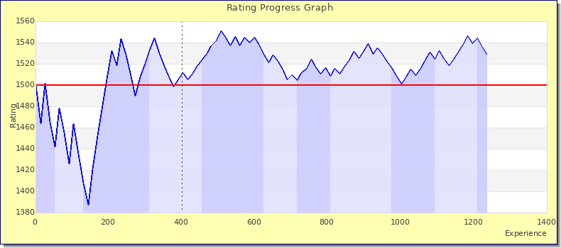[Graph of rating by experience]