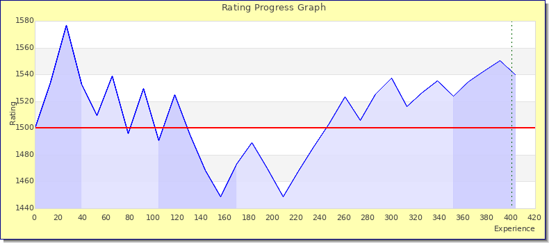 [Graph of rating by experience]