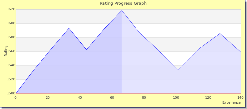 [Graph of rating by experience]