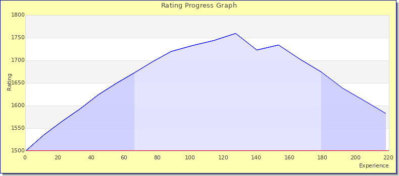 [Graph of rating by experience]