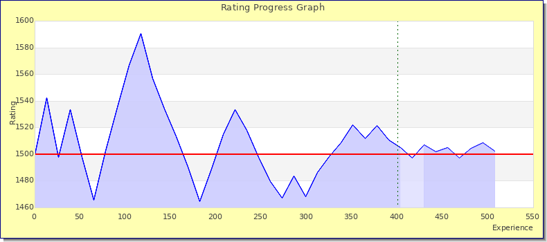 [Graph of rating by experience]