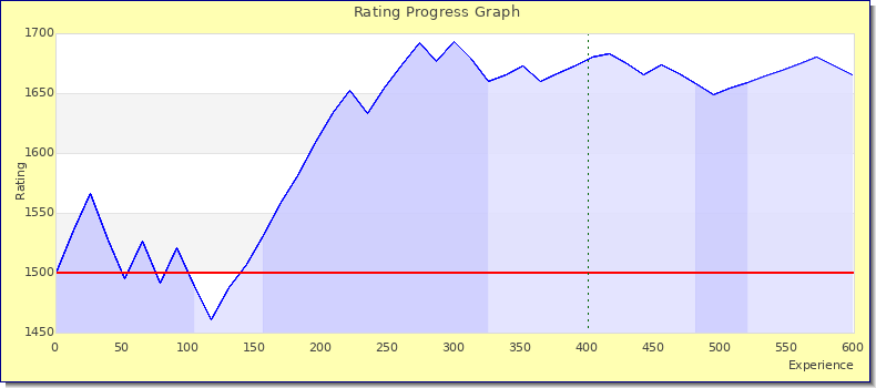 [Graph of rating by experience]