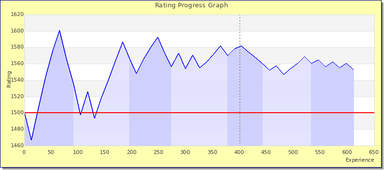 [Graph of rating by experience]