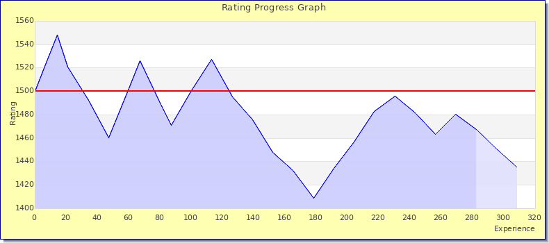 [Graph of rating by experience]