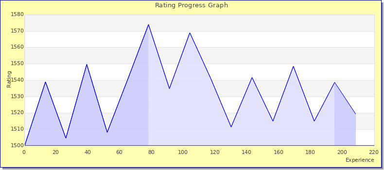 [Graph of rating by experience]