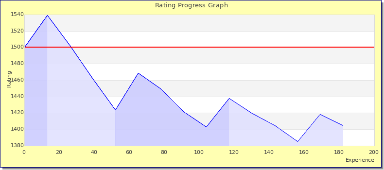 [Graph of rating by experience]