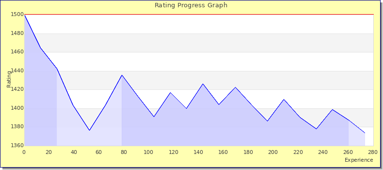 [Graph of rating by experience]