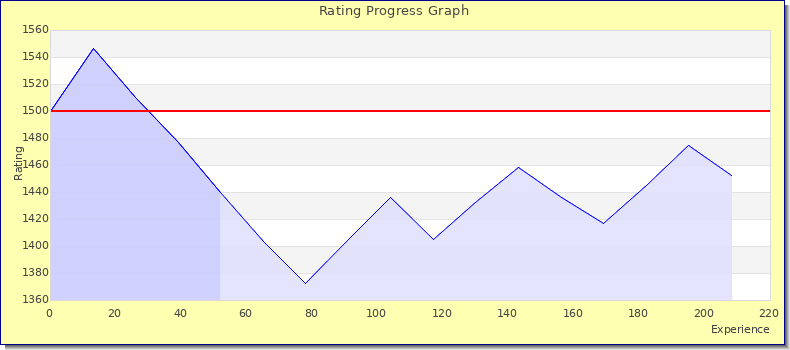[Graph of rating by experience]