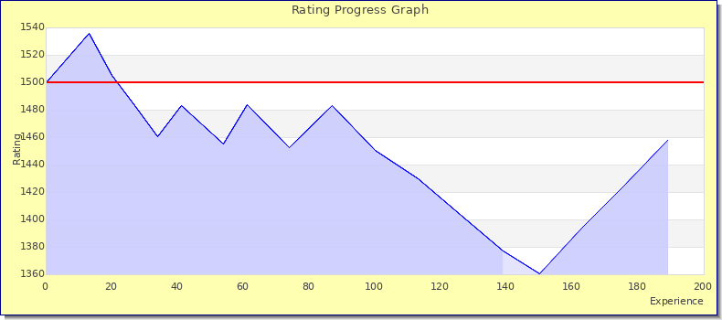 [Graph of rating by experience]