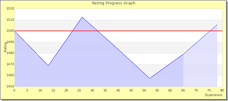 [Graph of rating by experience]