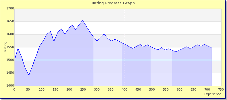 [Graph of rating by experience]