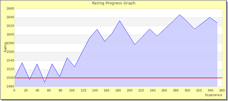 [Graph of rating by experience]