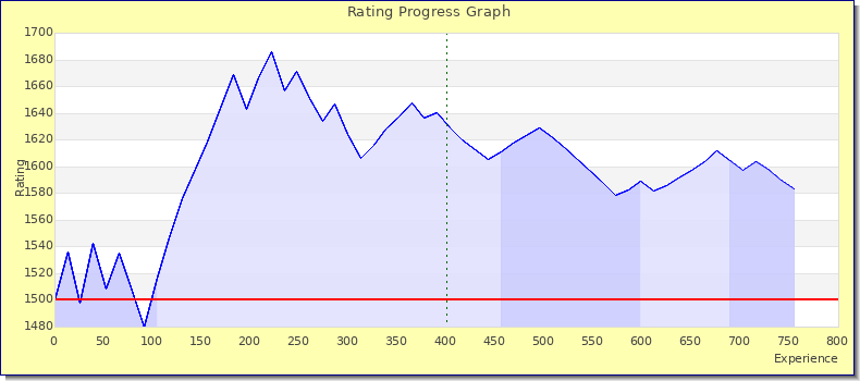 [Graph of rating by experience]