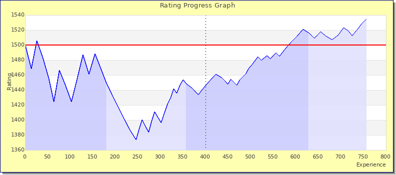 [Graph of rating by experience]