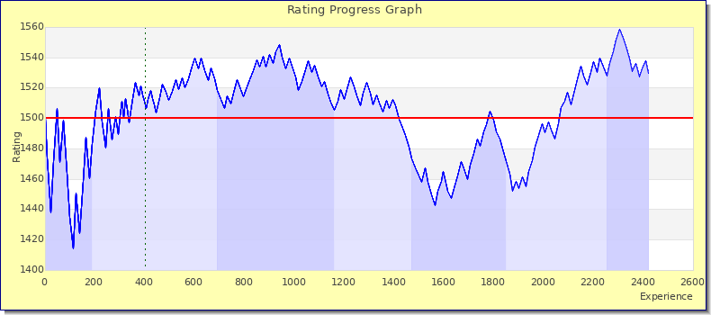 [Graph of rating by experience]